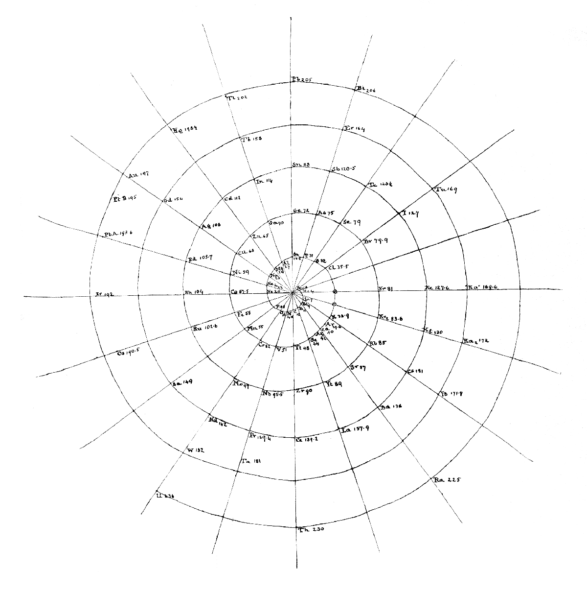Chart taken from Erdmann's Lehrbuch.